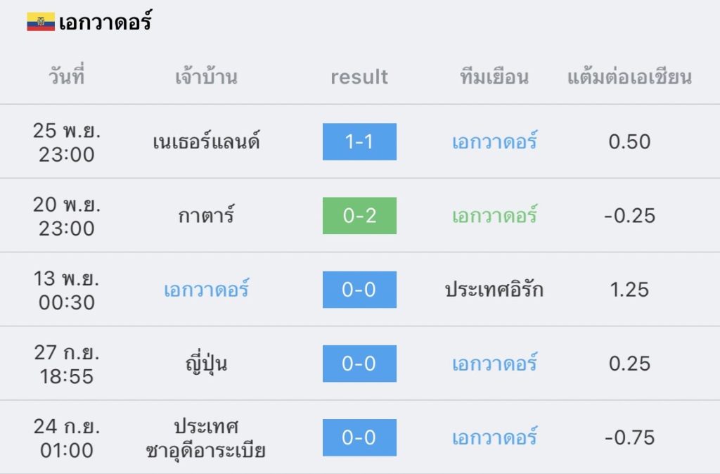 วิเคราะห์บอล ฟุตบอลโลก เอกวาดอร์ vs เซเนกัล 2022/23