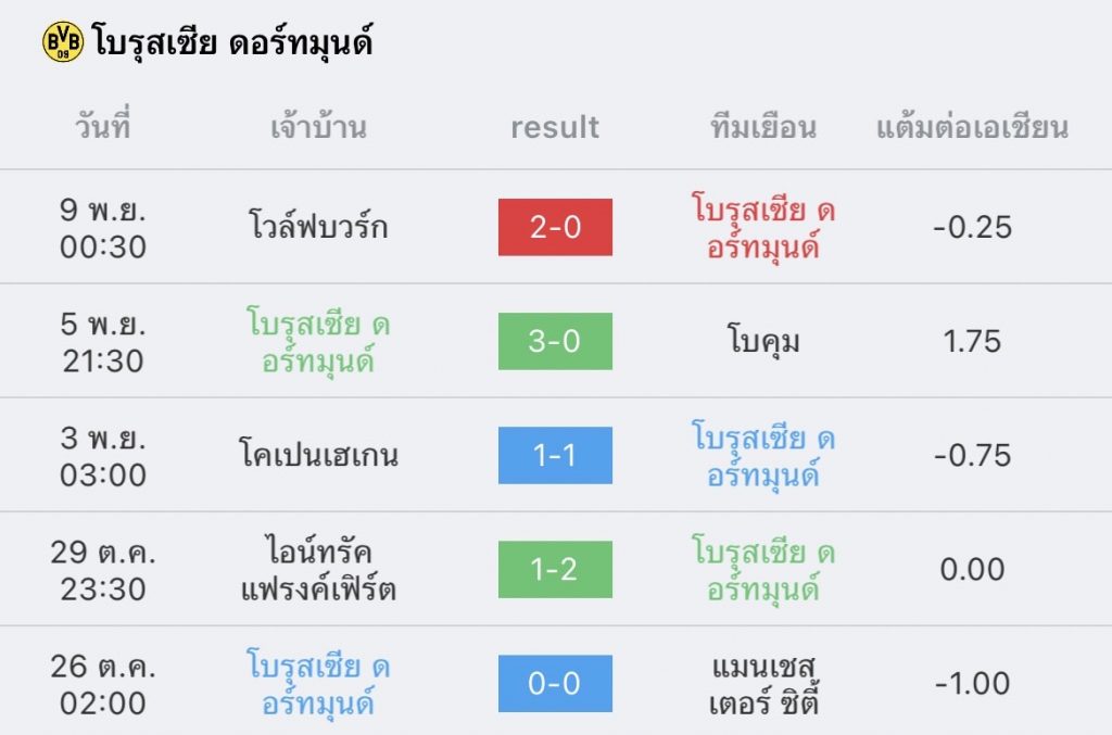 วิเคราะห์บอล บุนเดสลีกา กลัดบลัค vs ดอร์ทมุนด์ 2022/23