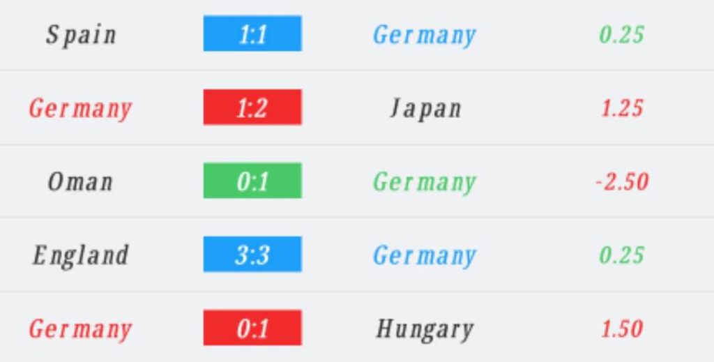 วิเคราะห์บอล ฟุตบอลโลก คอสตาริกา vs เยอรมันนี 2022/23