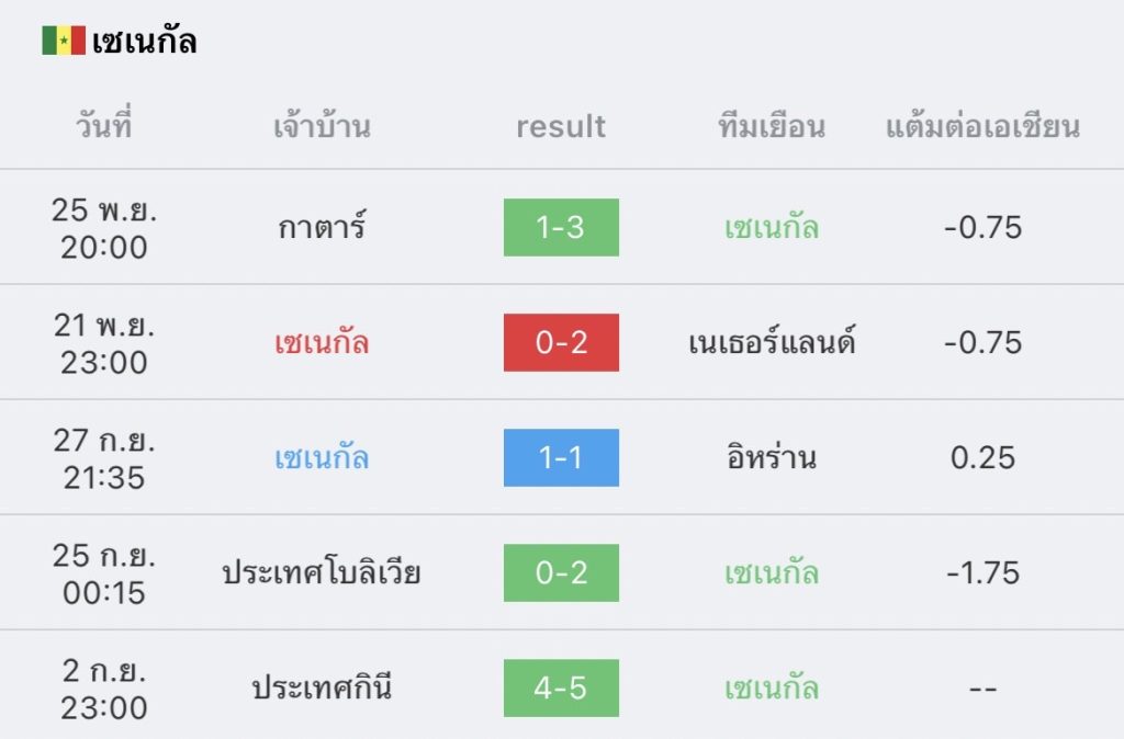 วิเคราะห์บอล ฟุตบอลโลก เอกวาดอร์ vs เซเนกัล 2022/23