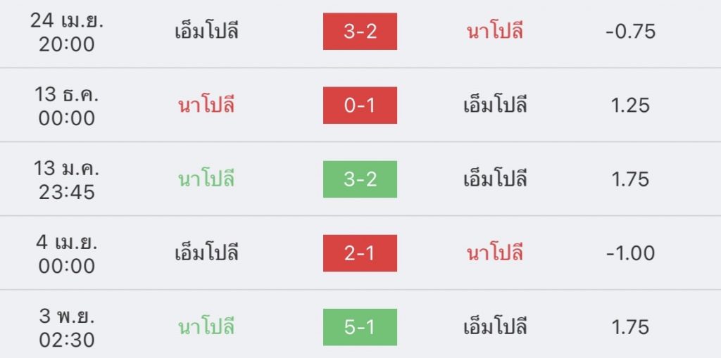 วิเคราะห์บอล กัลโช่ เซเรีย อา นาโปลี vs เอ็มโปลี 2022/23