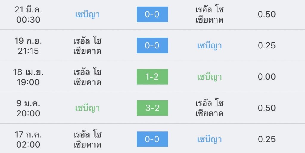 วิเคราะห์บอล ลาลีกา สเปน เซบีญา vs เรอัล โซเซียดาด 2022/23