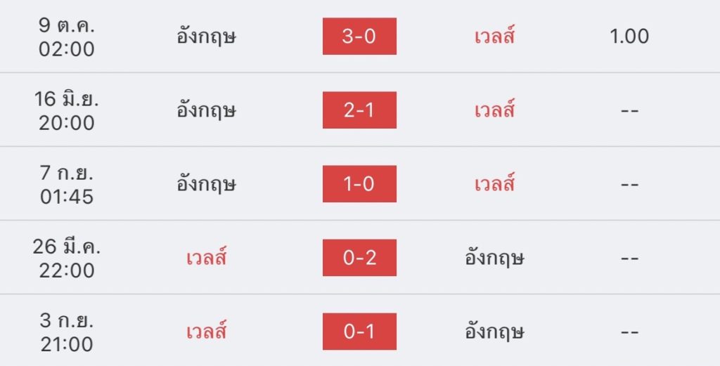 วิเคราะห์บอล ฟุตบอลโลก เวลส์ vs อังกฤษ 2022/23