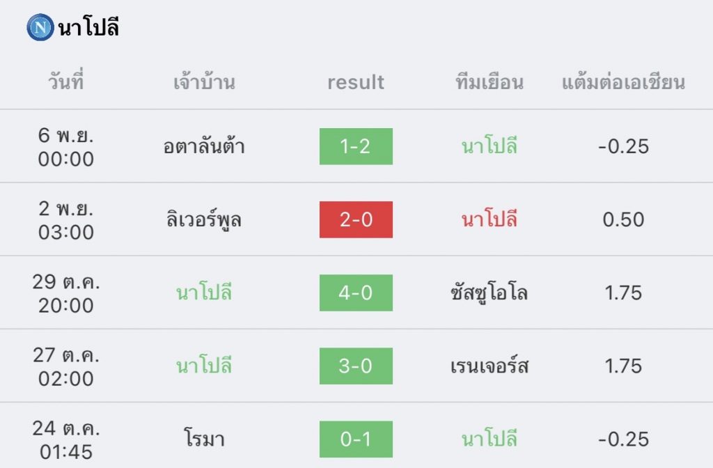 วิเคราะห์บอล กัลโช่ เซเรีย อา นาโปลี vs เอ็มโปลี 2022/23