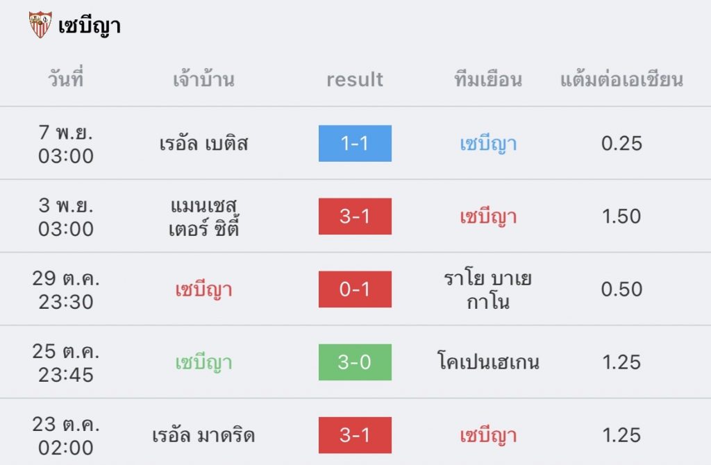 วิเคราะห์บอล ลาลีกา สเปน เซบีญา vs เรอัล โซเซียดาด 2022/23