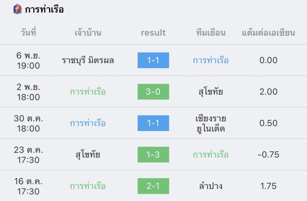 วิเคราะห์บอล ไทยลีก การท่าเรือ vs นครราชสีมา 2022/2023