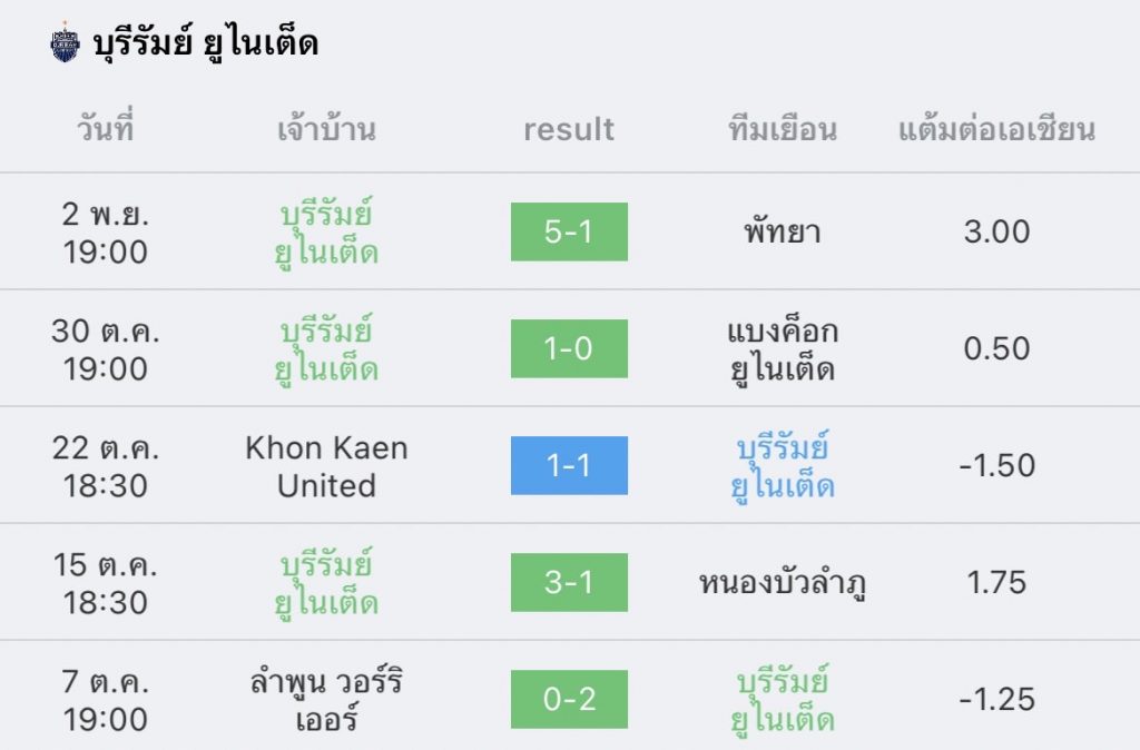 วิเคราะห์บอล ไทยลีก ลำปาง vs บุรีรัมย์ 2022/2023