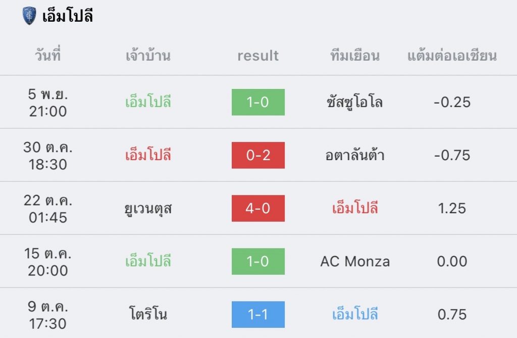 วิเคราะห์บอล กัลโช่ เซเรีย อา นาโปลี vs เอ็มโปลี 2022/23