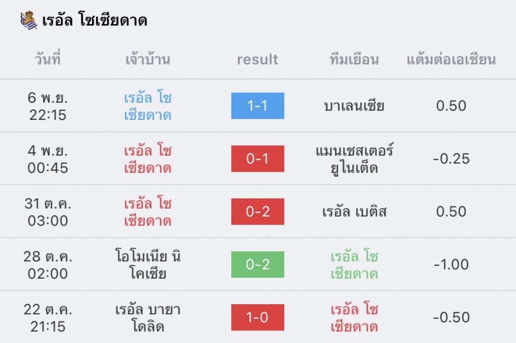 วิเคราะห์บอล ลาลีกา สเปน เซบีญา vs เรอัล โซเซียดาด 2022/23