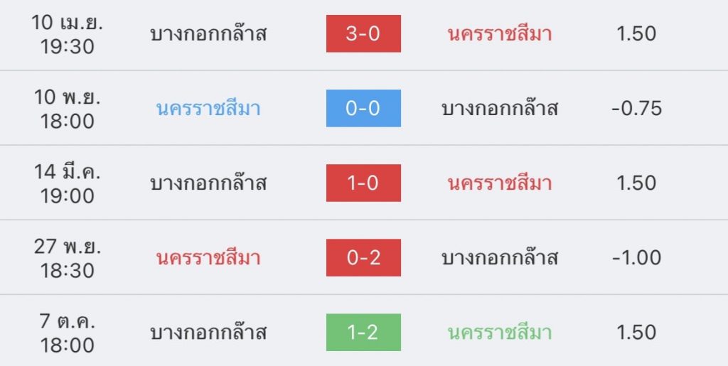 วิเคราะห์บอล ไทยลีก นครราชสีมา vs บีจีพียู 2022/2023