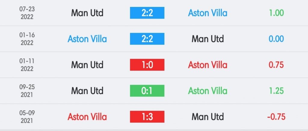 วิเคราะห์บอล พรีเมียร์ลีก แอสตัน วิลล่า vs แมนฯ ยูไนเต็ด 2022/23