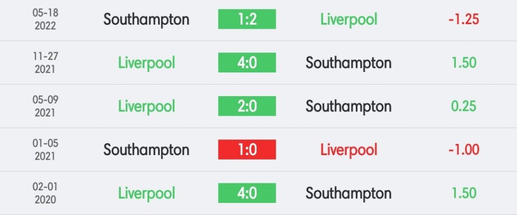 วิเคราะห์บอล พรีเมียร์ลีก ลิเวอร์พูล vs เซาแธมป์ตัน 2022/23