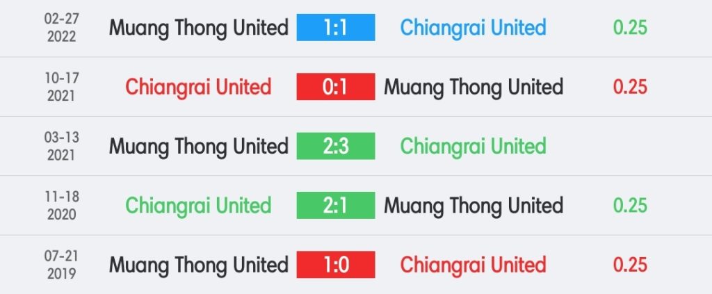 วิเคราะห์บอล ไทยลีก เชียงราย ยูไนเต็ด vs เมืองทอง ยูไนเต็ด 2022/23