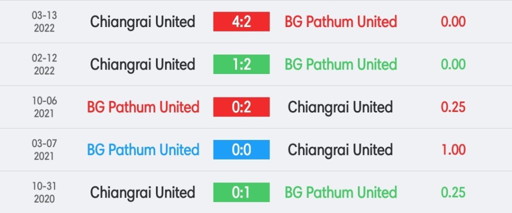 วิเคราะห์บอล ไทยลีก บางกอกกล๊าส เอฟซี vs เชียงราย ยูไนเต็ด 2022/23