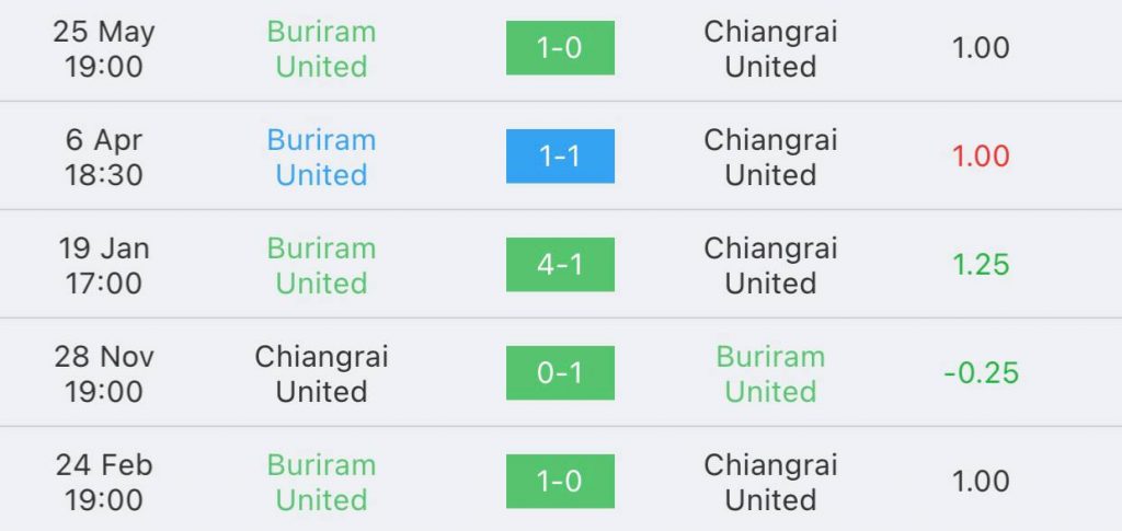 วิเคราะห์บอล ไทยลีก บุรีรัมย์ ยูไนเต็ด vs เชียงราย ยูไนเต็ด 2022/23