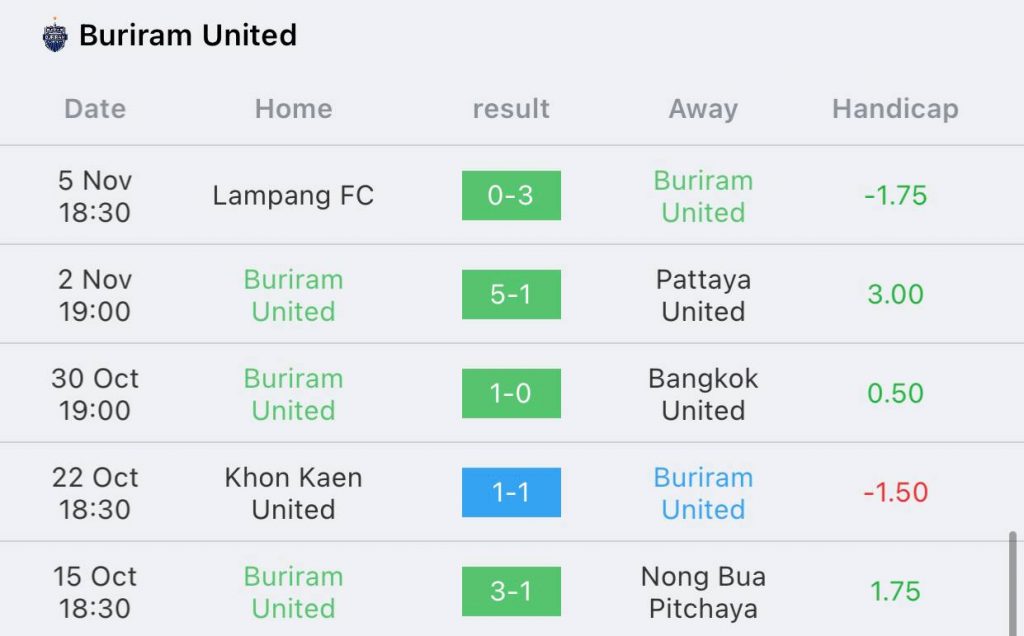 วิเคราะห์บอล ไทยลีก บุรีรัมย์ ยูไนเต็ด vs เชียงราย ยูไนเต็ด 2022/23