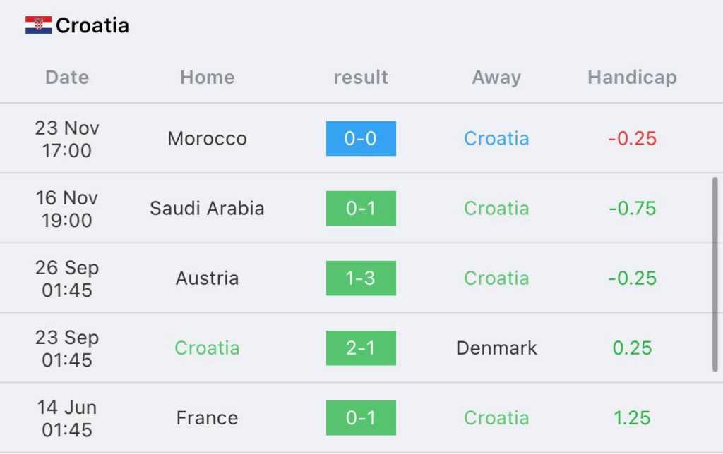 วิเคราะห์บอล ฟุตบอลโลก โครเอเชีย vs แคนาดา 2022/23
