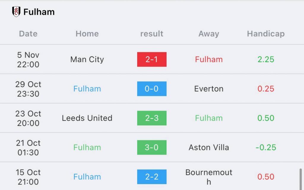 วิเคราะห์บอล พรีเมียร์ลีก ฟูแล่ม vs แมนเชสเตอร์ ยูไนเต็ด 2022/23