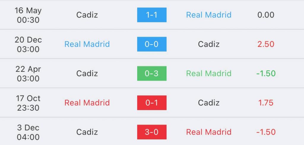 วิเคราะห์บอล ลา ลีกา สเปน เรอัล มาดริด vs คาดิซ 2022/23