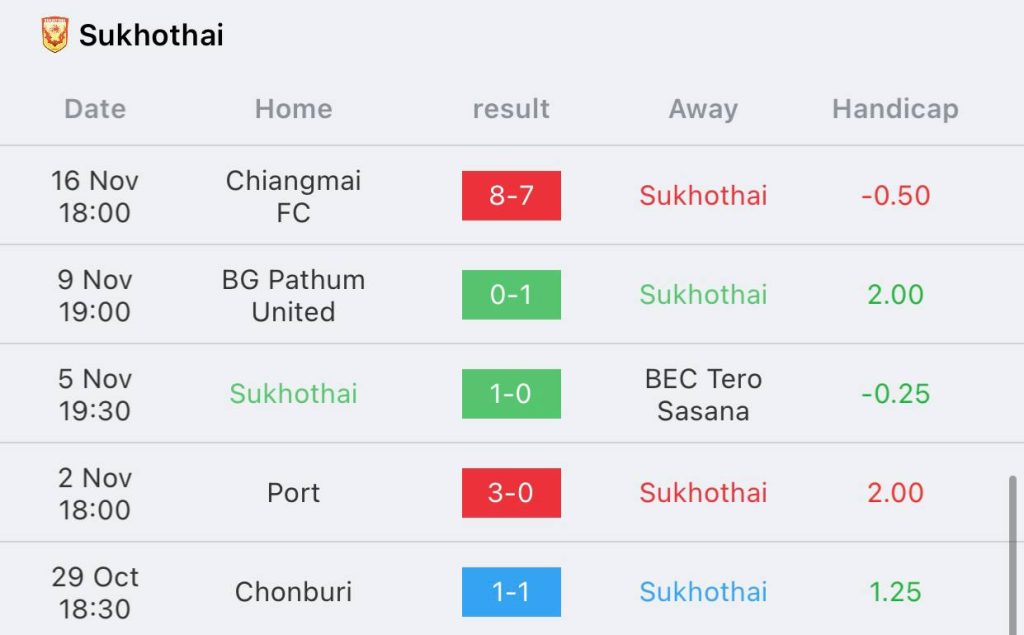 วิเคราะห์บอล ไทยลีก สุโขทัย vs หนองบัว พิชญ 2022/23