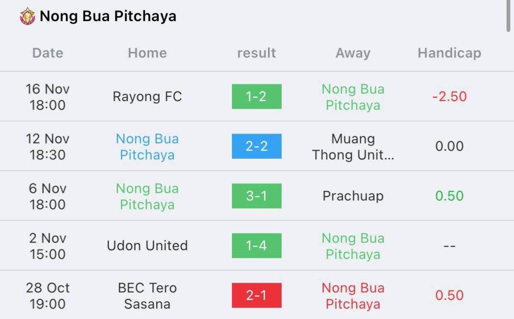 วิเคราะห์บอล ไทยลีก สุโขทัย vs หนองบัว พิชญ 2022/23