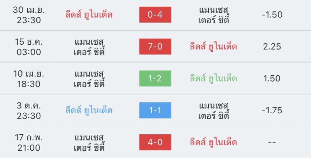 วิเคราะห์บอล พรีเมียร์ลีก ลีดส์ vs แมนซิตี้ 2022/23