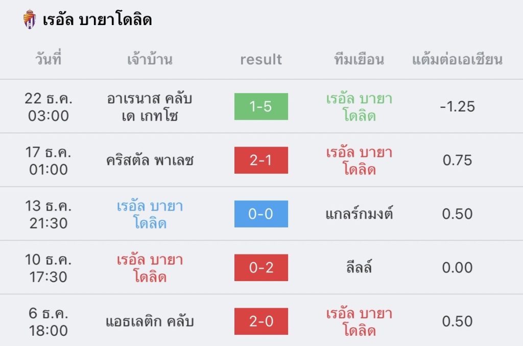 วิเคราะห์บอล ลาลีกา สเปน บายาโดลิด vs เรอัล มาดริด 2022/2023