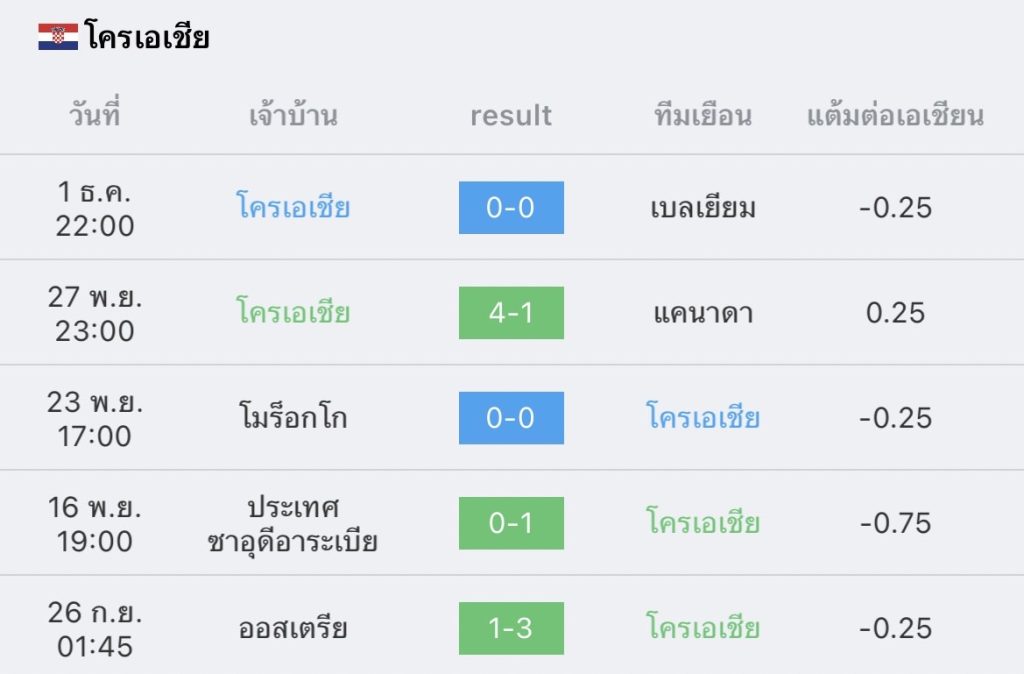 วิเคราะห์บอล ฟุตบอลโลก ญี่ปุ่น vs โครเอเชีย 2022/23