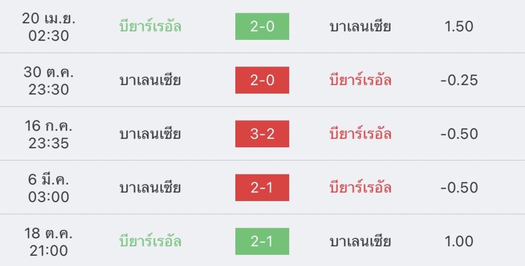 วิเคราะห์บอล ลาลีกา สเปน บียาร์เรอัล vs บาเลนเซีย 2022/2023