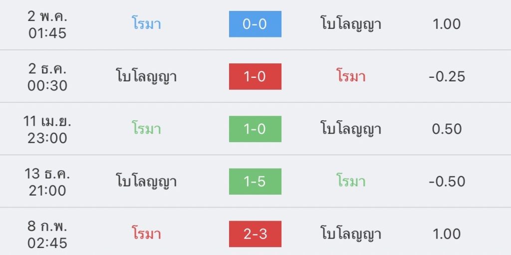 วิเคราะห์บอล กัลโซ่ เซเรียอา โรมา vs โบโลญญา 2022/23