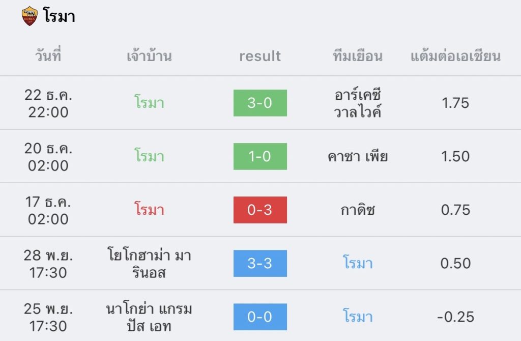 วิเคราะห์บอล กัลโซ่ เซเรียอา โรมา vs โบโลญญา 2022/23