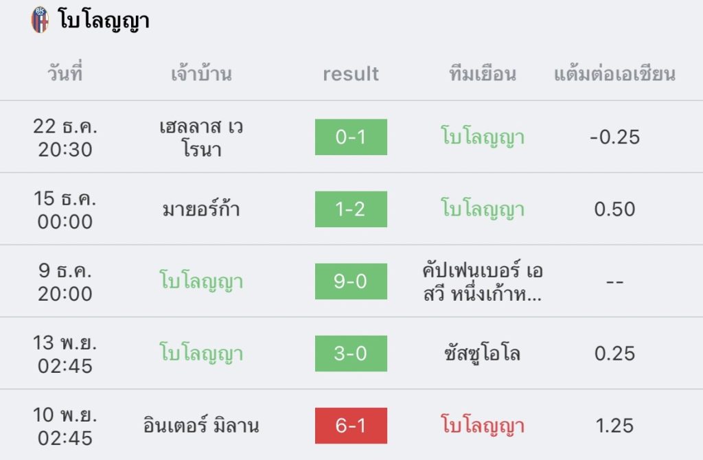วิเคราะห์บอล กัลโซ่ เซเรียอา โรมา vs โบโลญญา 2022/23