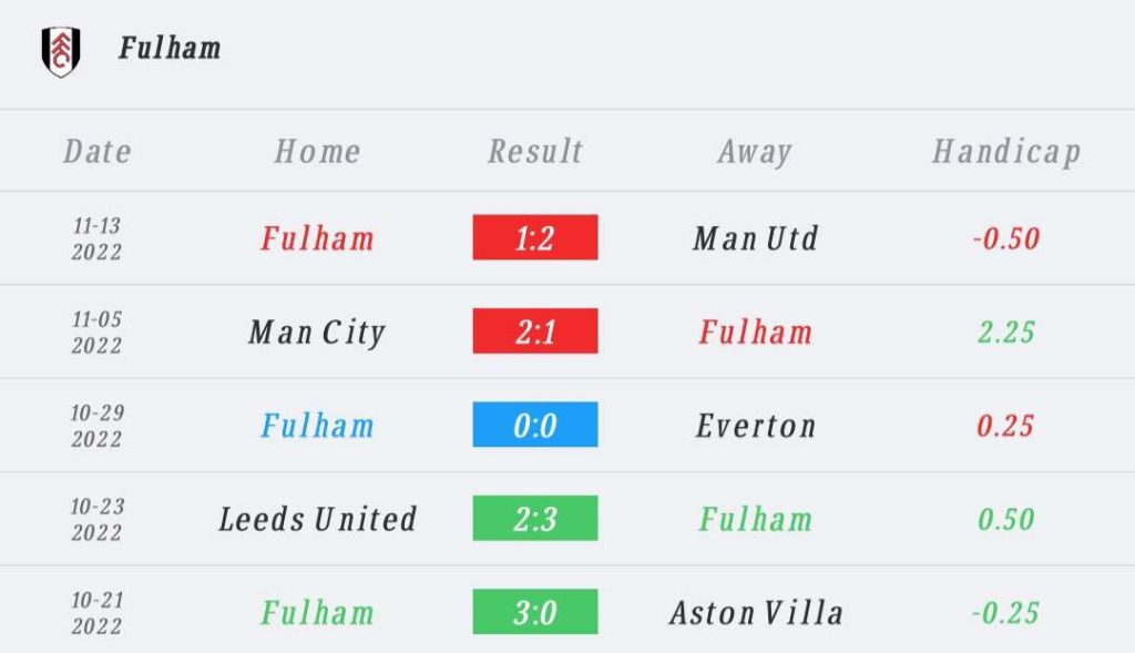 วิเคราะห์บอล พรีเมียร์ลีก คริสตัล พาเลซ vs ฟูแล่ม 2022/23