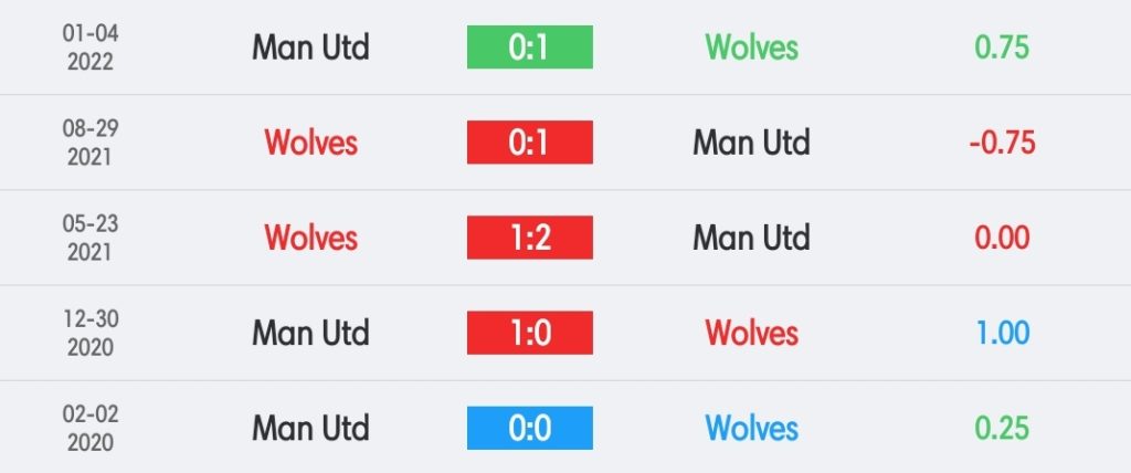 วิเคราะห์บอล พรีเมียร์ลีก วูล์ฟแฮมป์ตัน vs แมนฯ ยูไนเต็ด 2022/23​
