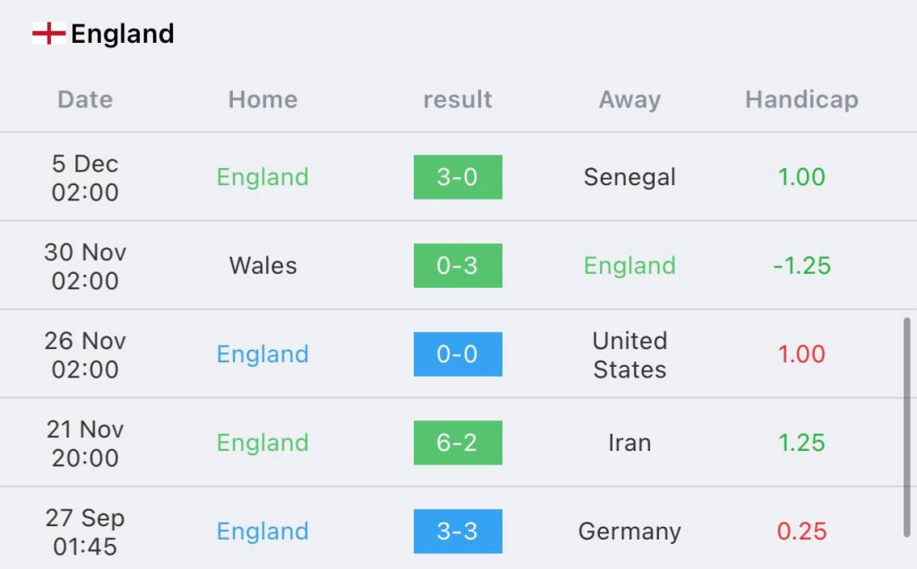 วิเคราะห์บอล ฟุตบอลโลก อังกฤษ vs ฝรั่งเศส 2022/23