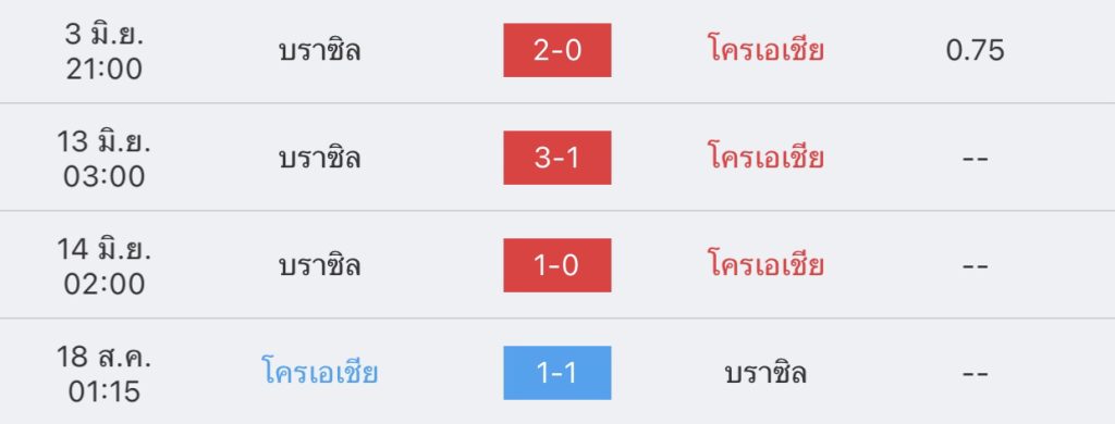 วิเคราะห์บอล ฟุตบอลโลก โครเอเชีย vs บราซิล 2022/23