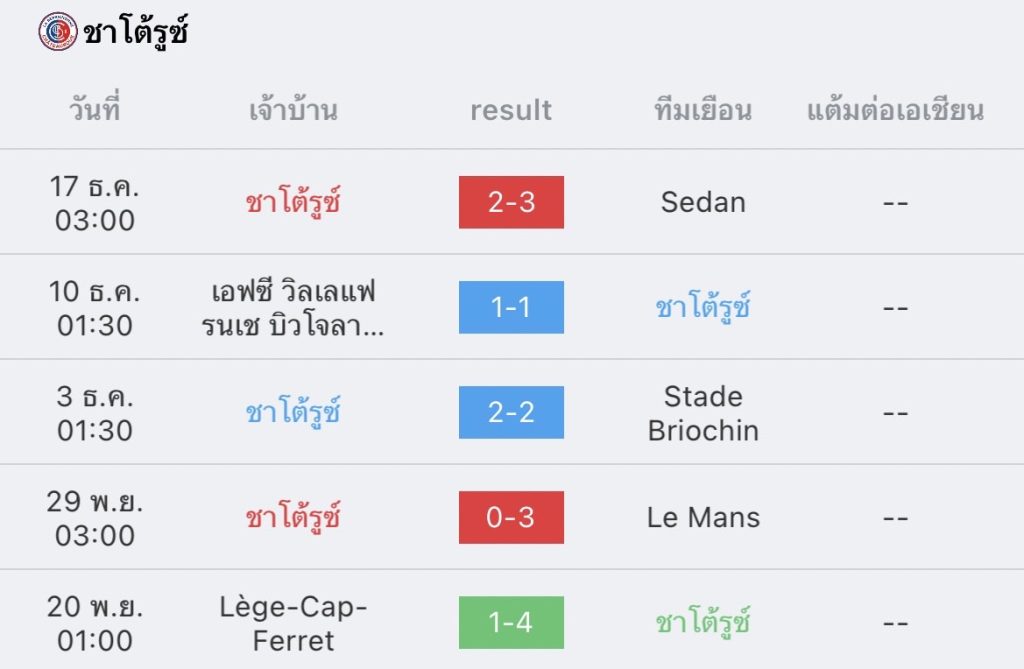 วิเคราะห์บอล เฟรนช์คัพ ชาโต้รูซ์ vs เปแอสเช 2022/23