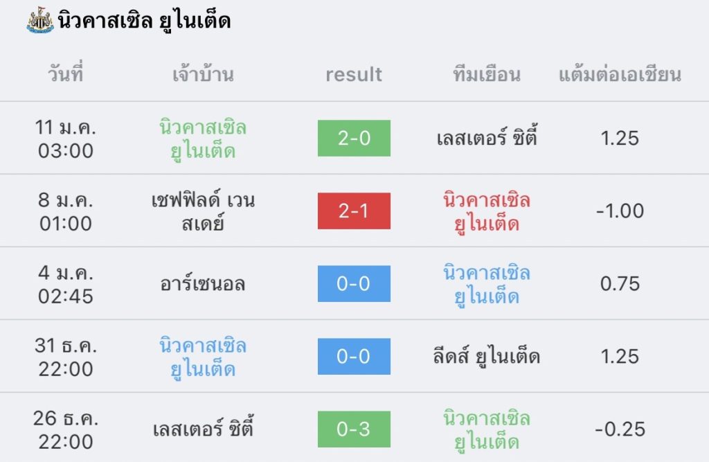 วิเคราะห์บอล พรีเมียร์ลีก นิวคาสเซิล vs ฟูแลม 2022/23
