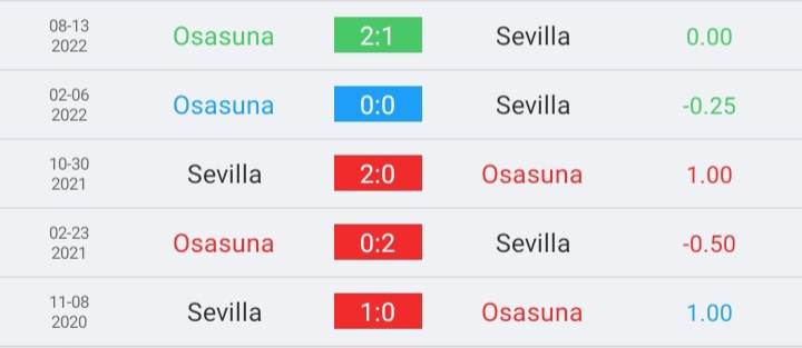 วิเคราะห์บอล โกปาเดลเรย์ โอซาซูนา vs เซบียา 2022/23