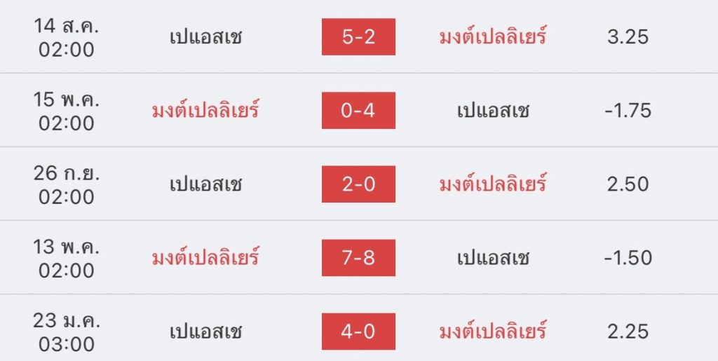 วิเคราะห์บอล ลีกเอิง มงต์เปลลิเยร์ vs เปแอสเช 2022/23