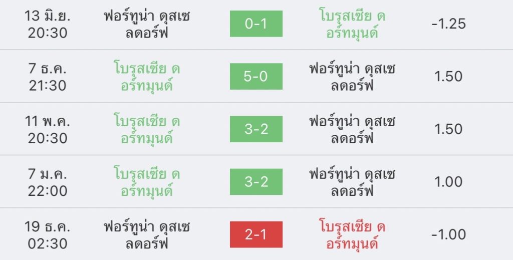 วิเคราะห์บอล กระชับมิตรสโมสร ดอร์ทมุนด์ vs ดุสเซลดอร์ฟ 2022/23