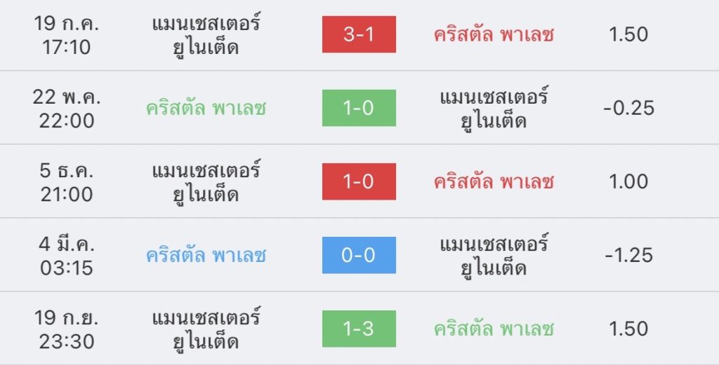 วิเคราะห์บอล พรีเมียร์ลีก พาเลซ vs แมนยู 2022/2023