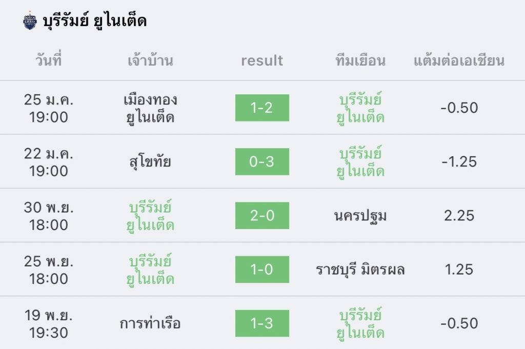 วิเคราะห์บอล ไทยลีก บุรีรัมย์ vs ชลบุรี 2022/23