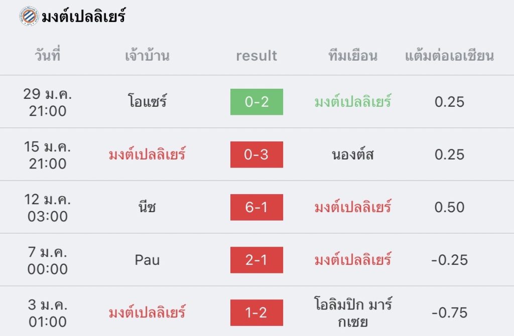 วิเคราะห์บอล ลีกเอิง มงต์เปลลิเยร์ vs เปแอสเช 2022/23