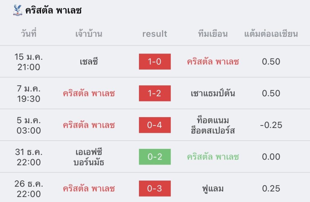 วิเคราะห์บอล พรีเมียร์ลีก พาเลซ vs แมนยู 2022/2023