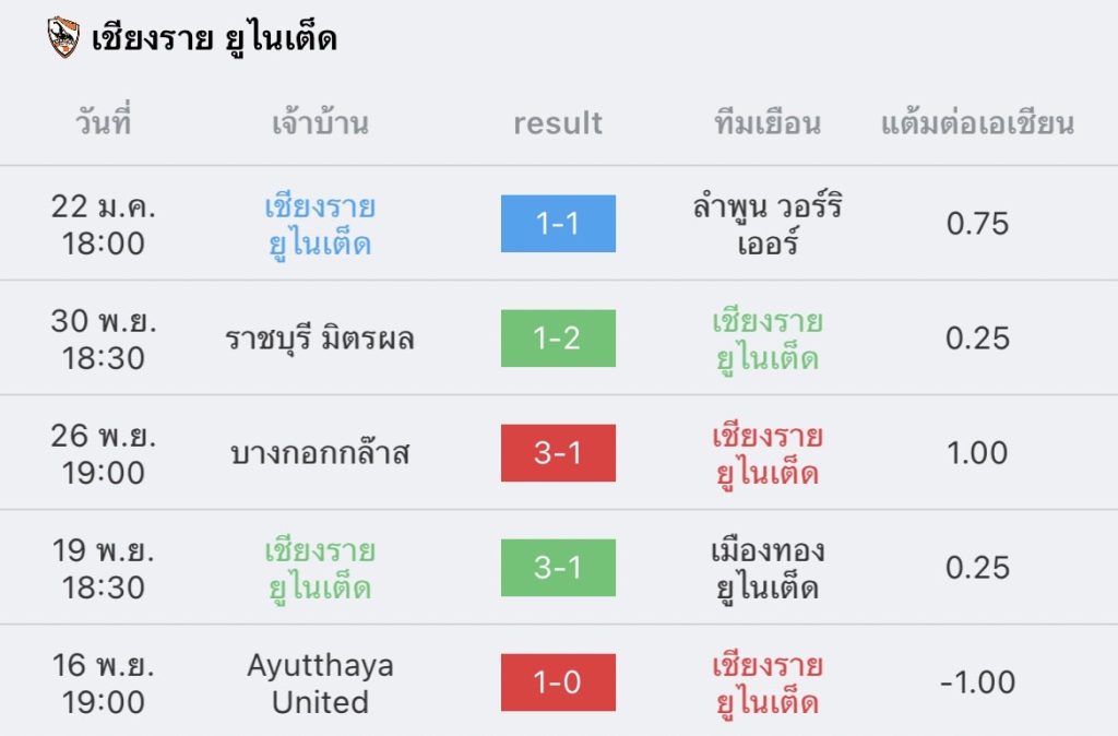 วิเคราะห์บอล ไทยลีก หนองบัว พิชญ vs เชียงราย 2022/23
