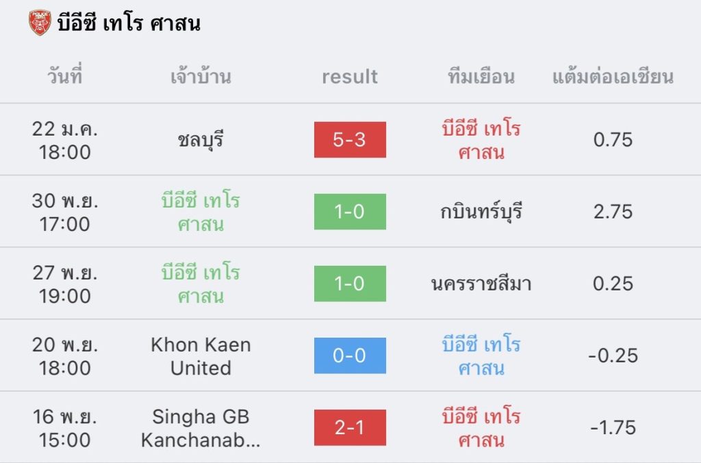 วิเคราะห์บอล ไทยลีก บีอีซี เทโร vs บีจีพียู 2022/23