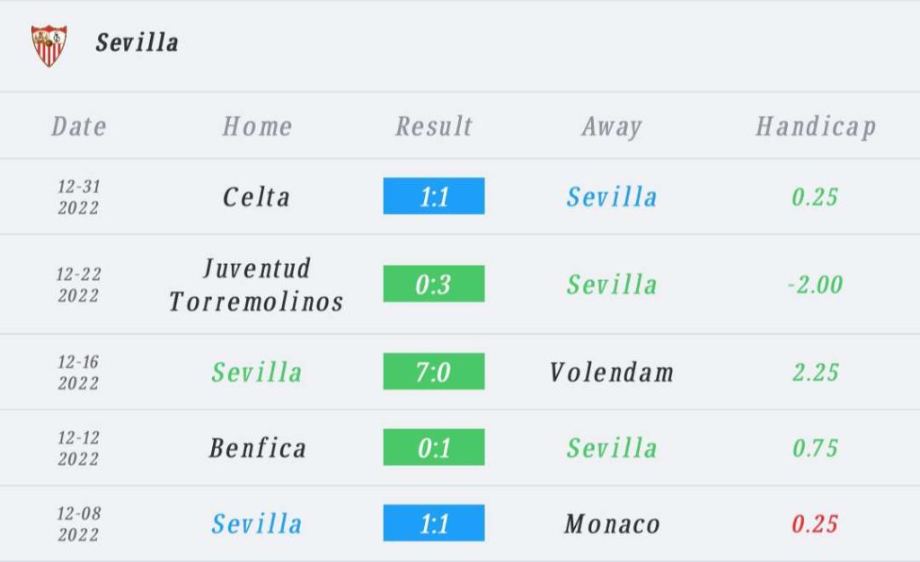 วิเคราะห์บอล ลา ลีกา เซบีญา vs เคตาเฟ 2022/23