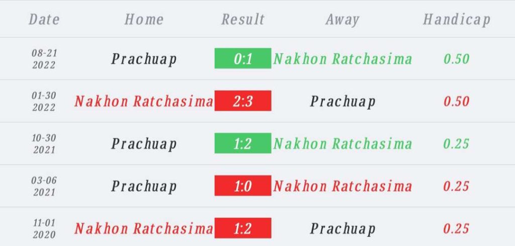 วิเคราะห์บอล ไทยลีก นครราชสีมา มาสด้า vs พีที ประจวบ 2022/2023