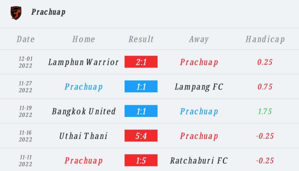 วิเคราะห์บอล ไทยลีก นครราชสีมา มาสด้า vs พีที ประจวบ 2022/2023